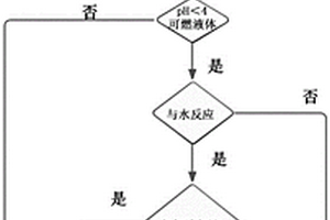 一种有机强酸类危险废液处置方法