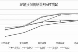 一种危废焚烧用抗结焦剂及其制备方法