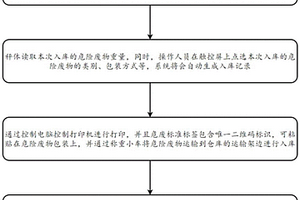 基于智能化的危险废物出入库台账及联单管理系统