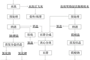 一种危废焚烧湿法脱酸与飞灰水洗协同处置的方法和系统