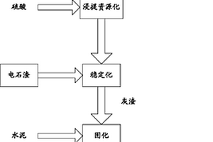 危险废物焚烧灰渣资源化处理工艺