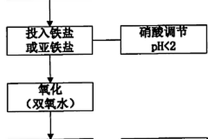 含砷废弃危险化学品的无害化处理工艺