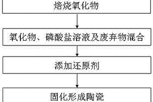 一种含有重金属危险废物的处理方法