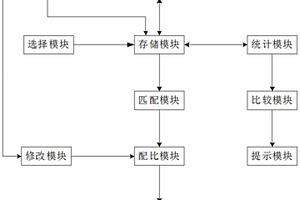 危废智能化配伍方法