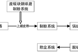 一种利用电站煤粉锅炉处理电解铝废阴极碳块废弃物的方法