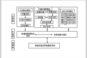 危废处理厂危废仓储调度方法