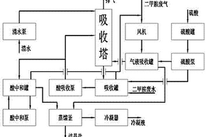 一种硫酸结晶法处理二甲胺废水、废气的工艺和方法