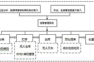 一种危险废物智能化精准配料的方法