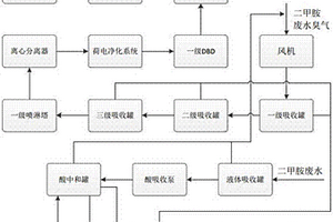 低温等离子体协同硫酸结晶法处理二甲胺废水、废气和臭味的工艺和方法