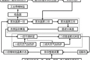 一种利用有机污染高盐废水制备工业精制盐的工艺