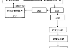 一种以氰化提金废渣再提金的工艺方法