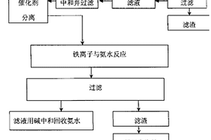 一种以氰化提金废渣制备铁红的工艺方法