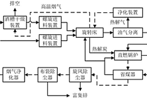 一种含锌废油漆渣与酒糟协同处置回收锌工艺及系统