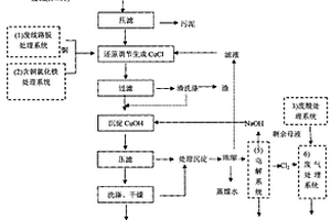 一种复合提炼法从线路板生产厂废料中提取铜粉的工艺