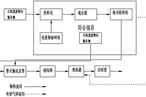 固体废弃物水泥窑协同处置系统