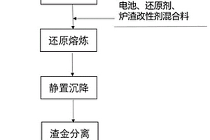 利用镍冶炼渣协同处理废旧镍氢电池回收镍钴铁的方法