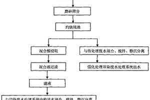 印染污泥灼烧产物及其酸浸出液强化处理印染废水的方法