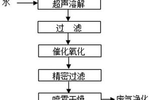 一种化工行业废盐的无害化与资源化方法