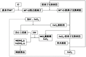 一种利用离子交换树脂去除废水中重金属离子的方法及树脂的再生方法