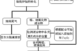 以氟化工艺废铬钴催化剂为原料生产陶瓷玻璃色料的方法