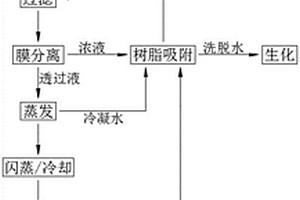 纤维素醚生产废水资源化方法