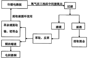 一种从电子废弃物中提取金属铜的方法