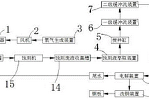 一种印制电路板碱性蚀刻废液循环再生及回收铜系统