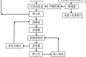 盐酸氨丙啉缩合工序产生的废渣处置方法