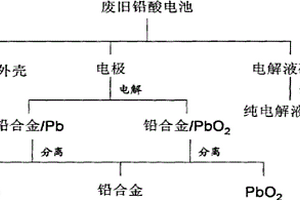 废旧铅酸电池的资源化与铅酸电池的循环生产方法