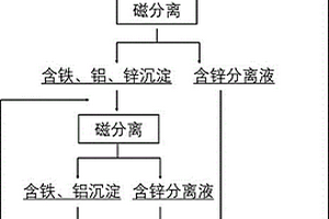 一种等离子体熔融烟灰洗脱废水中多金属的分离方法