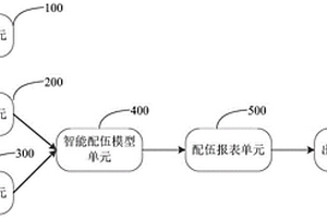 危险废物配伍系统及方法