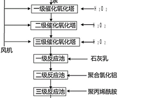 印染废水除臭系统排放的循环喷淋液处理方法及装置