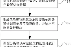 一种基于智慧平台的危险废物协同处理、节能降碳方法