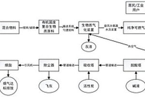 生物质气化协同处置有机固废处理工艺