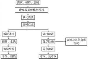 废弃脱硝催化剂的资源化回收方法