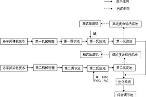 一种含铬皮革废水处理工艺