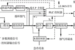 危废焚烧烟气循环与急冷的复杂前馈控制方法