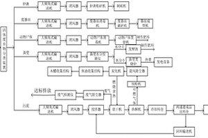 固体废弃物处理方法