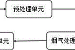 一种高效环保危废处理系统