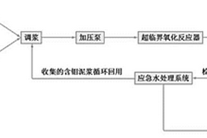 一种超临界氧化处理含钼酸性废水的方法