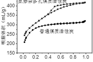 一种以氰胺废渣为模板制备煤质多级孔活性炭材料的方法