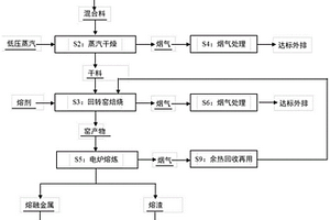 处置废活性炭的方法