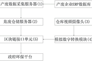 基于人工智能的危废生产与存储监测系统