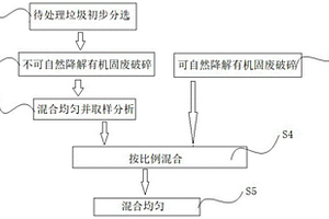 有机固废热解处理的组分复配预处理方法