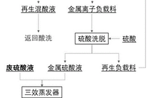 一种不锈钢酸洗酸性废液清洁处置及资源循环利用的方法