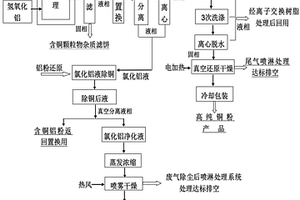 一种用含氯化铜废蚀刻液制取高纯铜粉和回收结晶氯化铝的制备方法