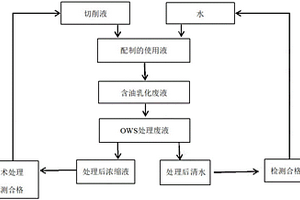 一种含油乳化废液的资源化利用方法及其制备的切削液