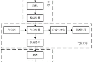 工业固废气化制备固体替代燃料的方法及该替代燃料及其应用