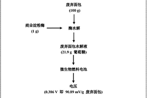 利用高淀粉固态废弃物为底物微生物燃料电池产电的方法