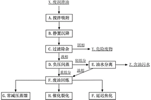 一种炼化企业处置废润滑油的方法